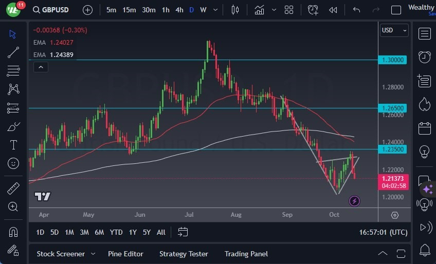 Gráfico del Pronóstico GBP/USD Gráfico del Pronóstico GBP/USD
