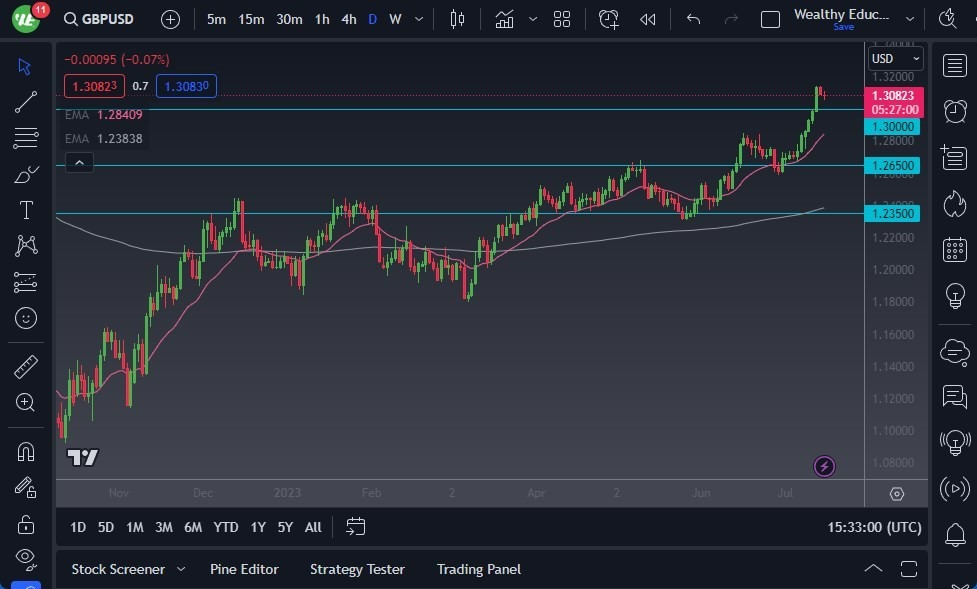 Gráfico del Pronóstico GBP/USD 