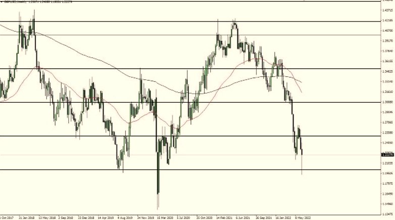 Pronóstico Semanal del GBP/USD Pronóstico Semanal del GBP/USD