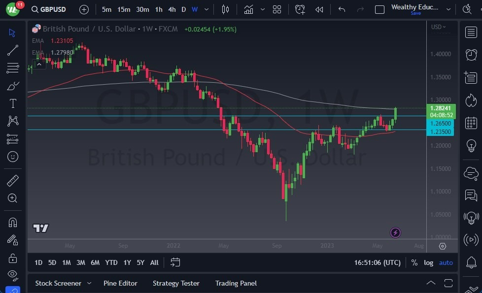 Gráfico del Pronóstico GBP/USD 