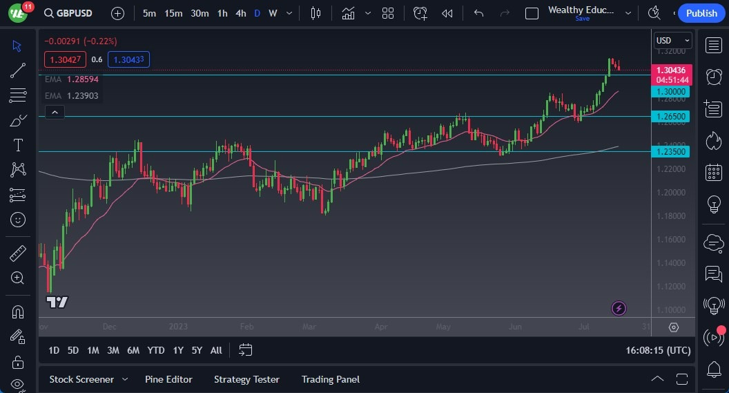 Gráfico del Pronóstico del GBP/USD 
