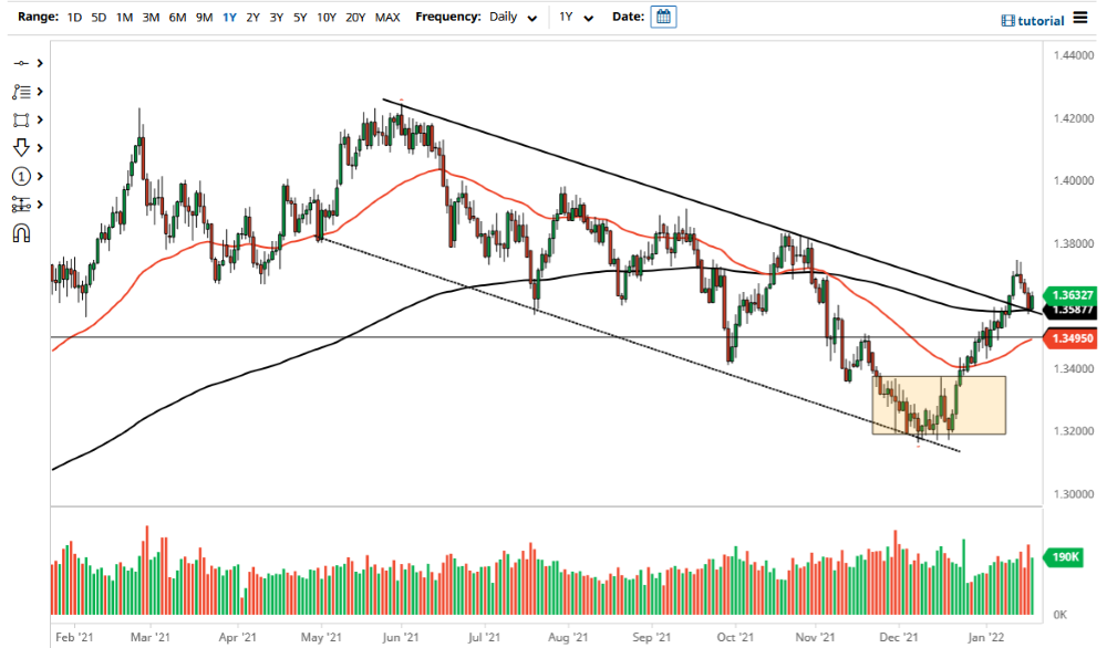 Pronóstico del GBP/USD