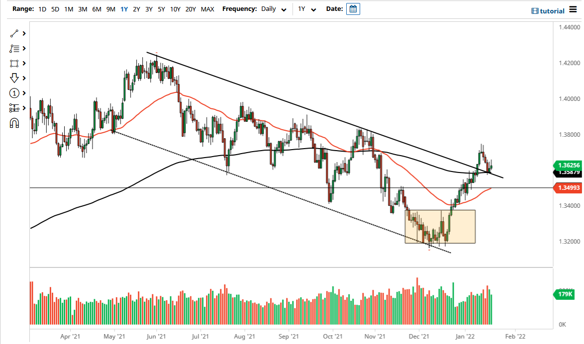 Pronóstico del GBP/USD