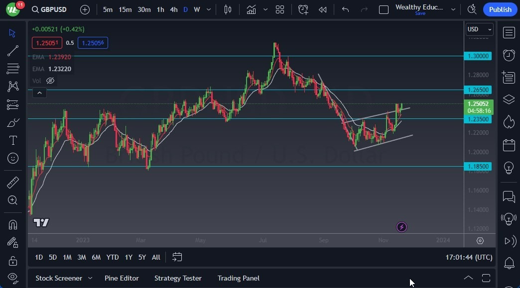 Gráfico del Pronóstico GBP/USD Gráfico del Pronóstico GBP/USD