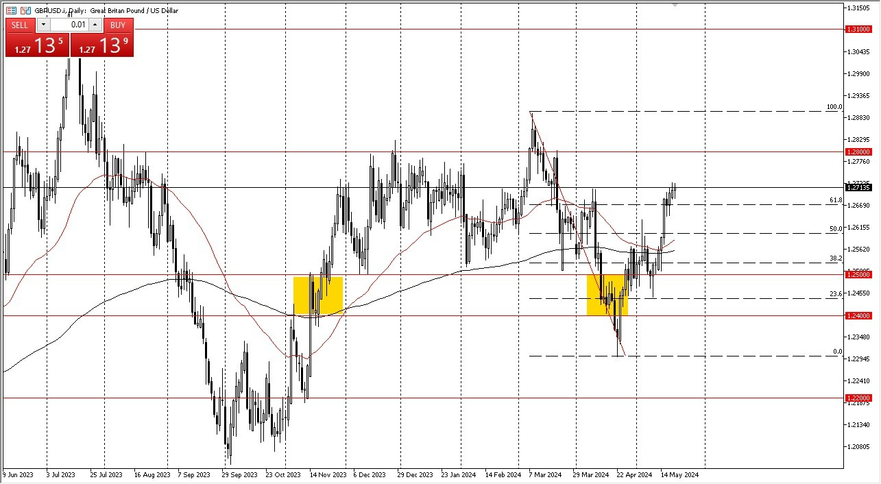 GBP/USD Hoy: Pronóstico 22/05 Gráfico | DailyForex.com