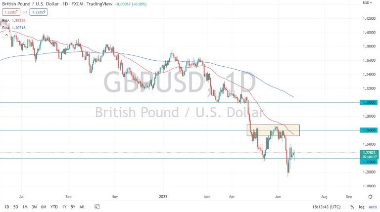 Pronóstico del GBP/USD