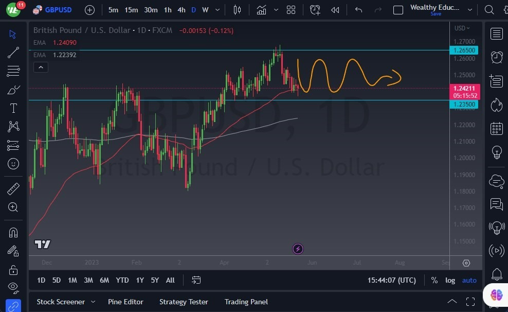 Gráfico del Pronóstico GBP/USD