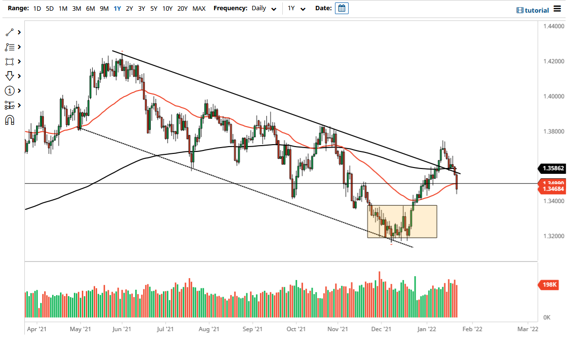 Pronóstico del GBP/USD