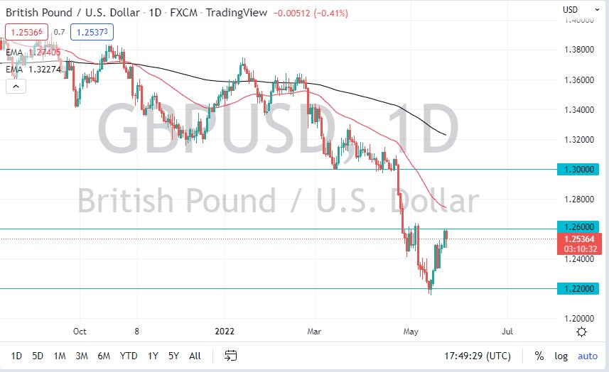 Pronóstico del GBP/USD