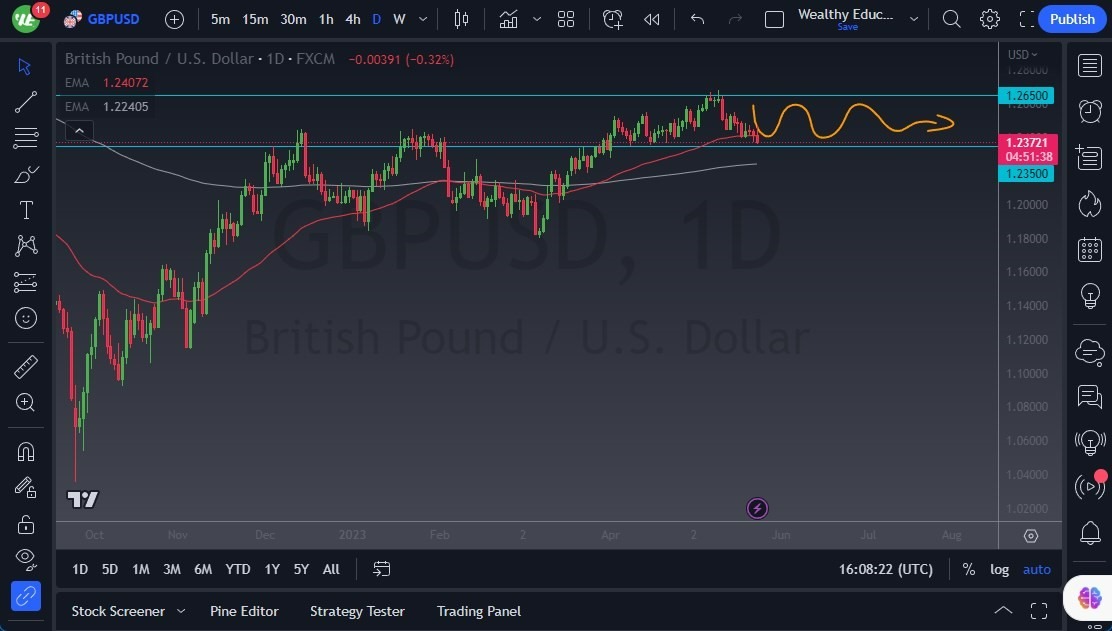 Gráfico del Pronóstico GBP/USD Gráfico del Pronóstico GBP/USD