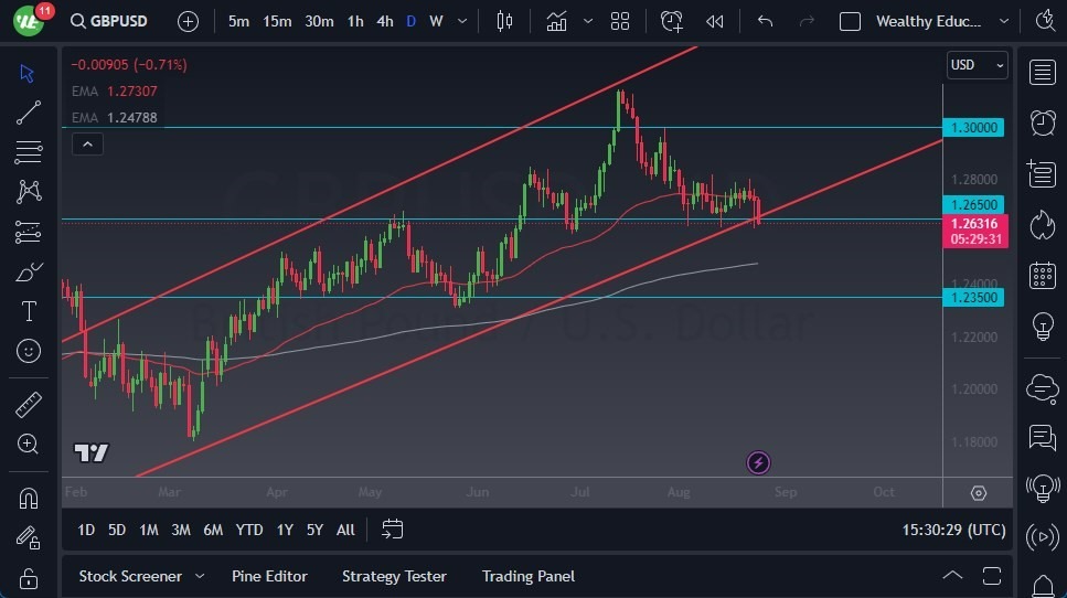 Gráfico del Pronóstico GBP/USD Gráfico del Pronóstico GBP/USD