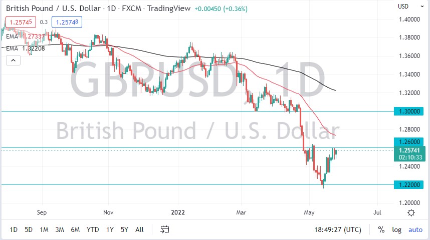 Pronóstico del GBP/USD
