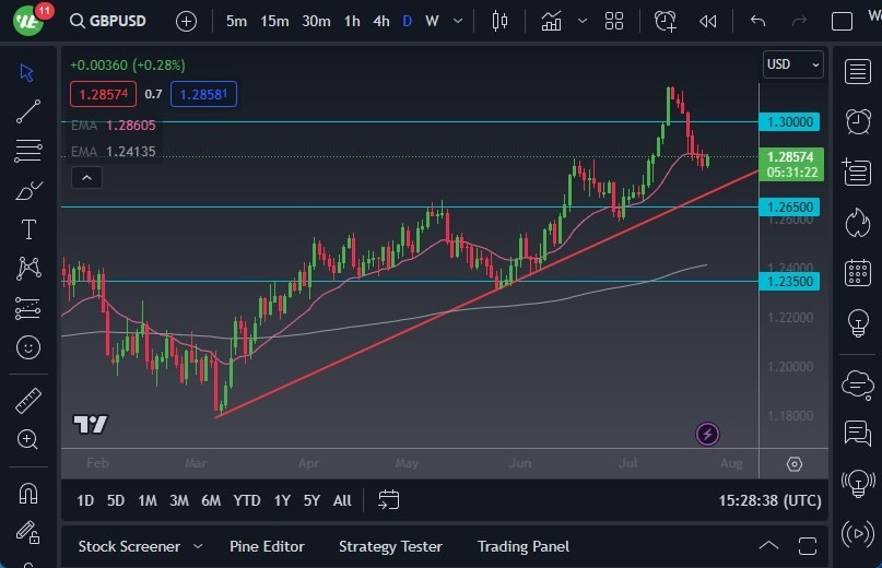 Gráfico del Pronóstico GBP/USD 