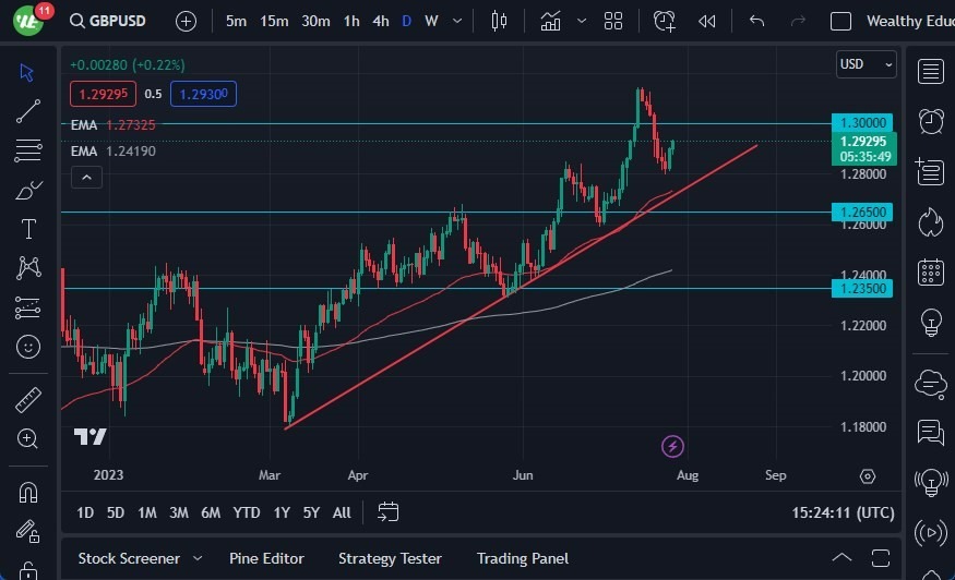 Gráfico del Pronóstico GBP/USD 