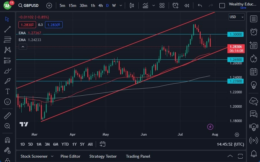Gráfico del Pronóstico GBP/USD Gráfico del Pronóstico GBP/USD
