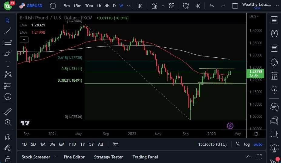 Pronóstico del GBP/USD 