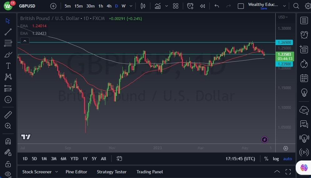 Gráfico del Pronóstico GBP/USD 