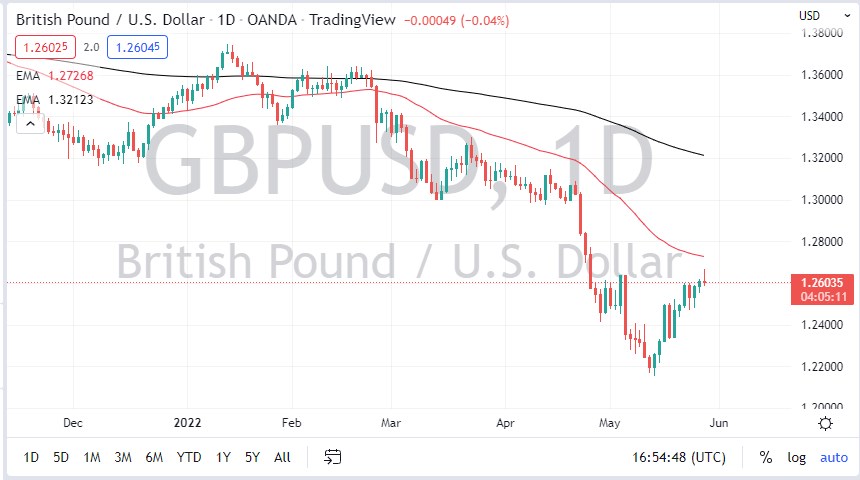 GBP/USD GBP/USD