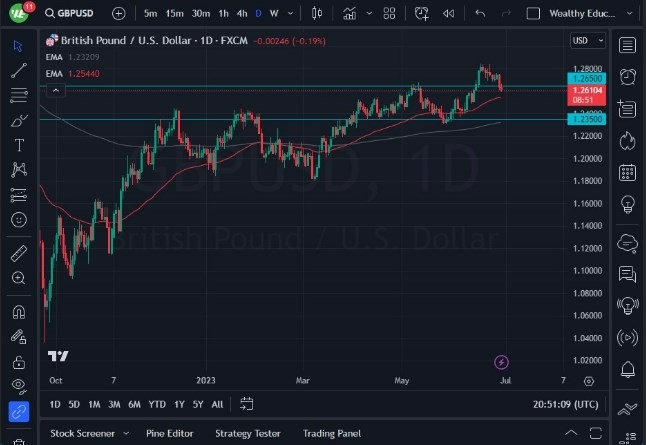 Gráfico del Pronóstico GBP/USD 