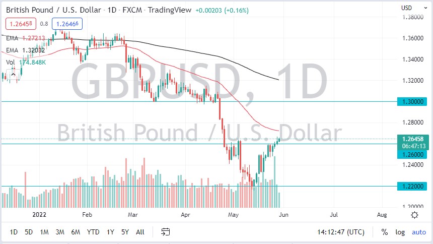 Pronóstico del GBP/USD