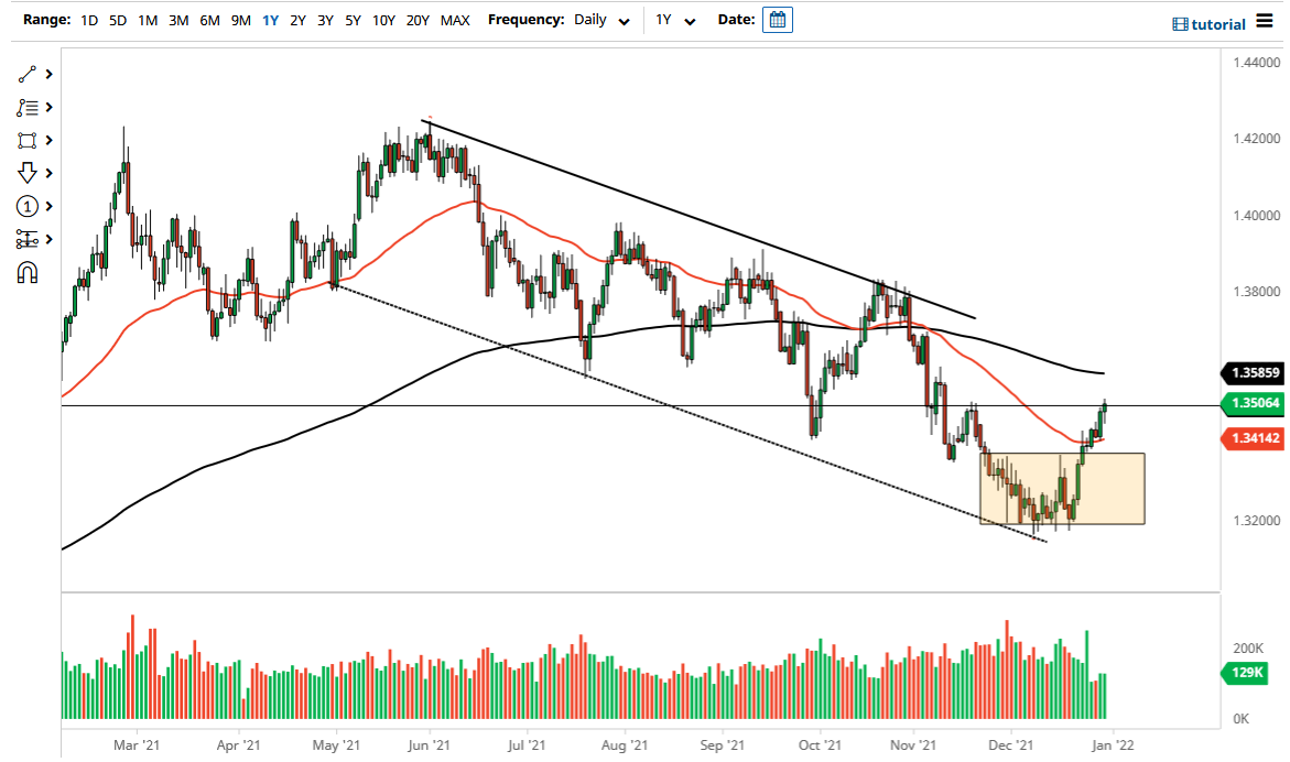 Pronóstico del GBP/USD