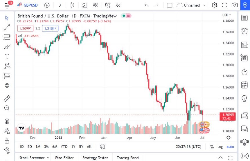 Pronóstico del GBP/USD