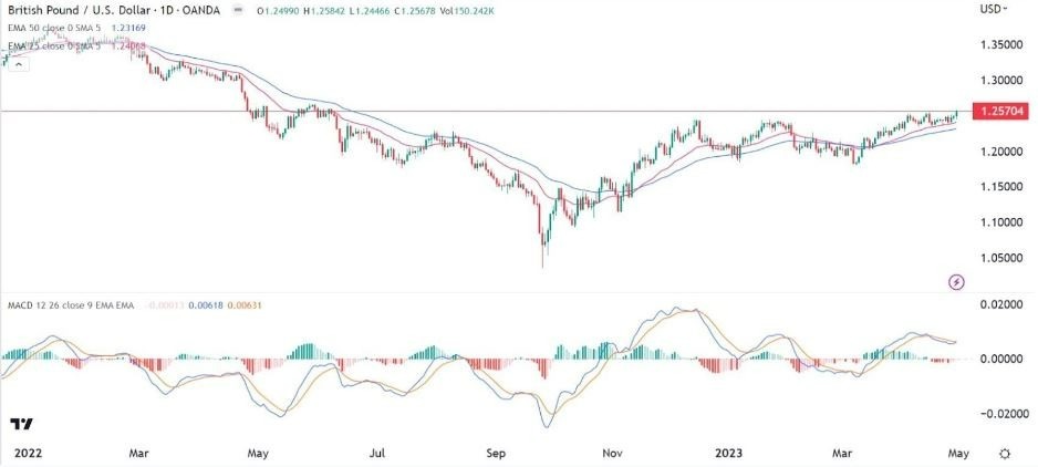 Gráfico de la Señal Forex GBP/USD Gráfico de la Señal Forex GBP/USD