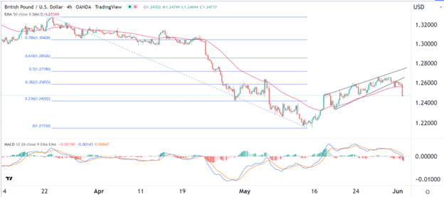 Señal Forex del GBP/USD Señal Forex del GBP/USD