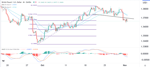 Señal Forex del GBP/USD