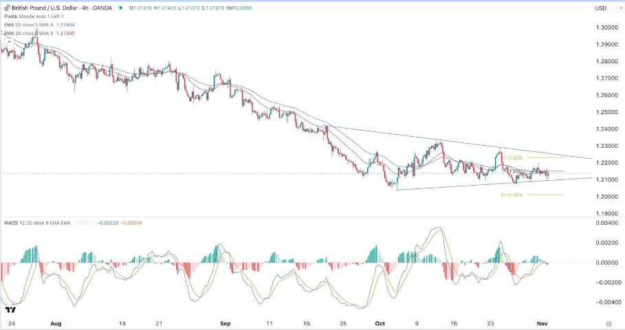 Gráfico de la Señal Forex GBP/USD Gráfico de la Señal Forex GBP/USD