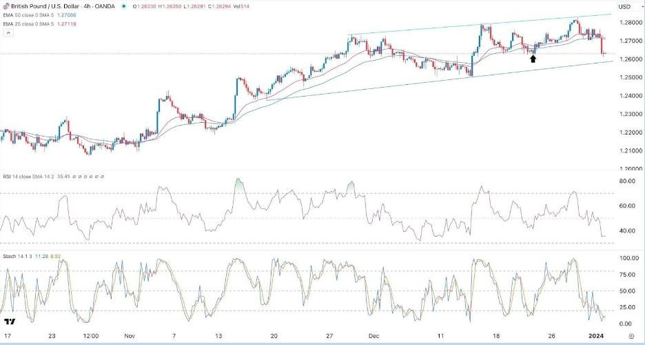 Gráfico de la Señal Forex GBP/USD
