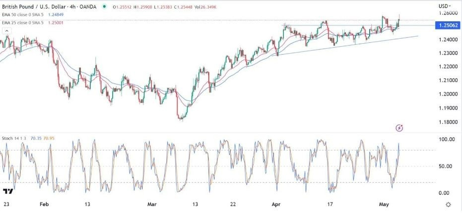 Gráfico de la Señal Forex GBP/USD Gráfico de la Señal Forex GBP/USD