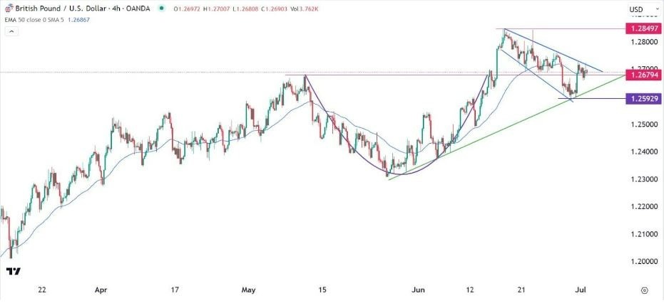 Gráfico de la Señal GBP/USD