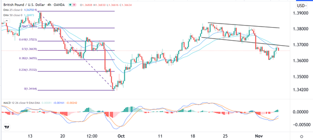 Señal Forex del GBP/USD