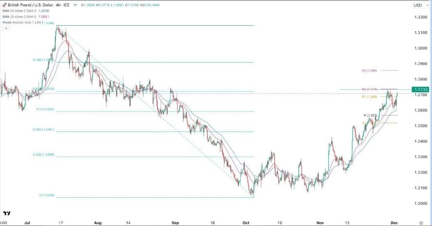 Gráfico de la Señal Forex GBP/USD