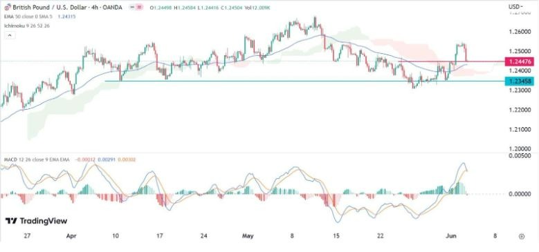 Gráfico de la Señal Forex GBP/USD