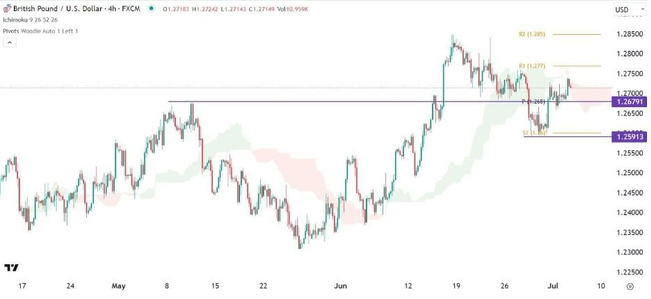 Gráfico de la Señal GBP/USD