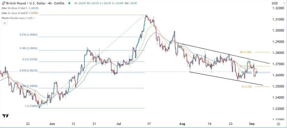 Gráfico del Señal Forex GBP/USD