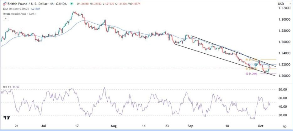 Gráfico de la Señal Forex GBP/USD 