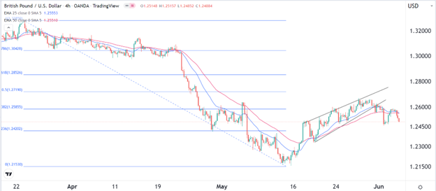 Señal Forex del GBP/USD