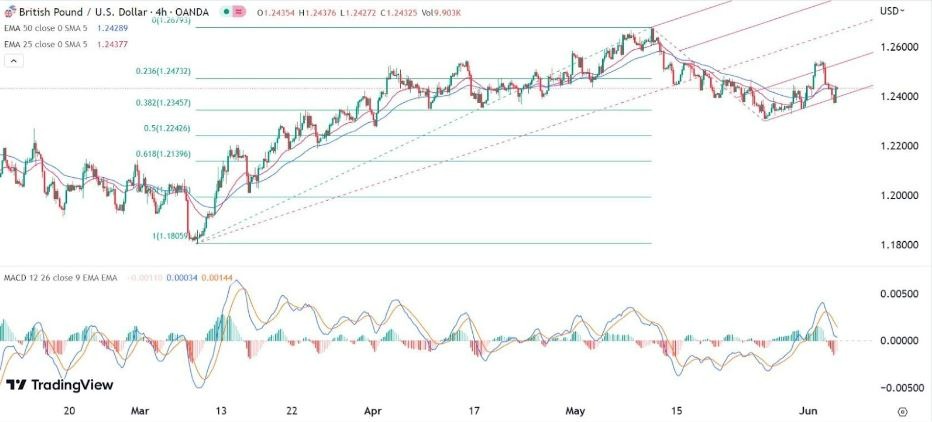 Gráfico de la Señal Forex GBP/USD Gráfico de la Señal Forex GBP/USD