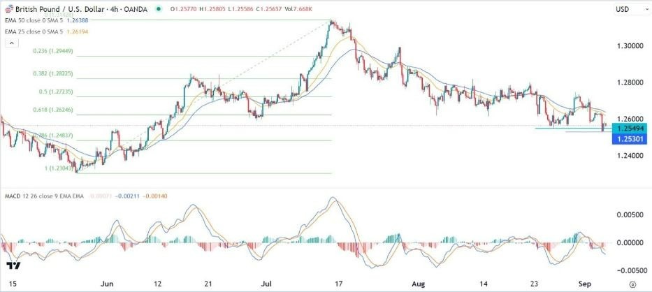 Gráfico de la Señal Forex GBP/USD