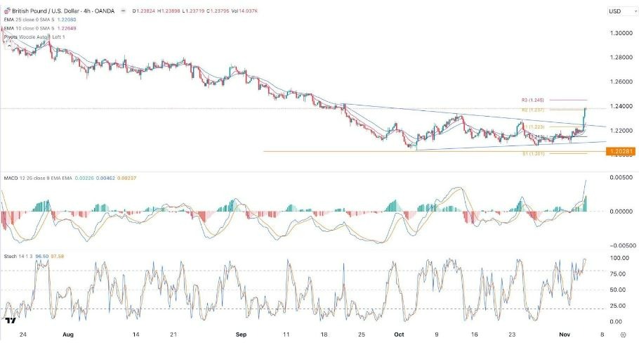 Gráfico de la Señal Forex GBP/USD Gráfico de la Señal Forex GBP/USD