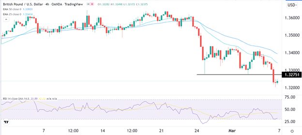 Señal Forex del GBP/USD