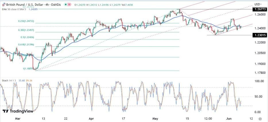 Gráfico de la Señal Forex GBP/USD