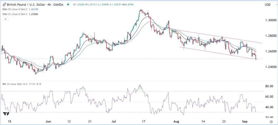 Gráfico de la Señal Forex GBP/USD