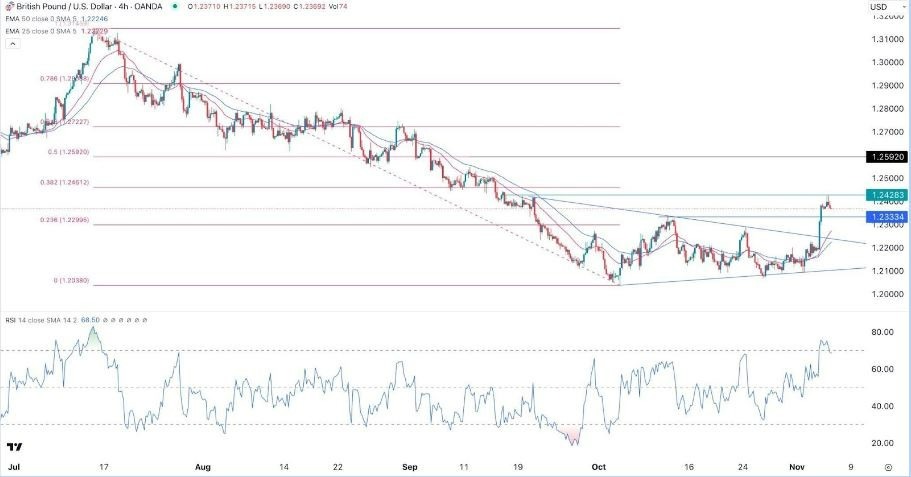 Gráfico de la Señal Forex GBP/USD Gráfico de la Señal Forex GBP/USD