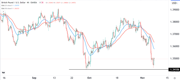 Señal Forex del GBP/USD