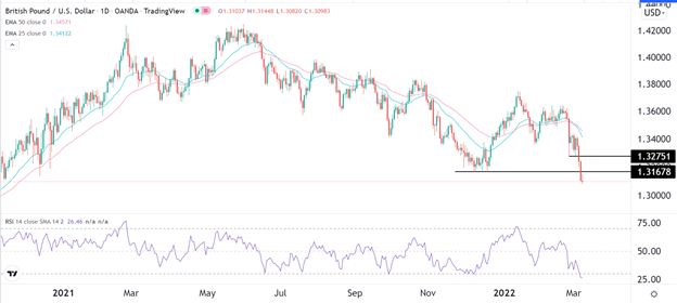 Señal Forex del GBP/USD