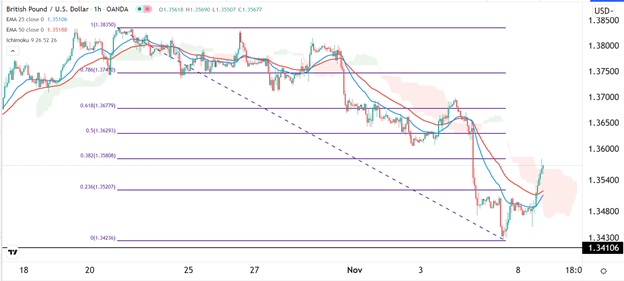 Señal Forex del GBP/USD